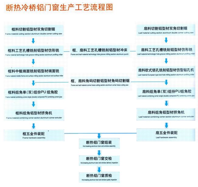 断热冷桥铝门窗生产工艺流程